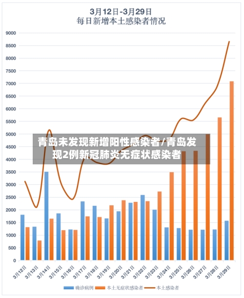 青岛未发现新增阳性感染者/青岛发现2例新冠肺炎无症状感染者-第1张图片