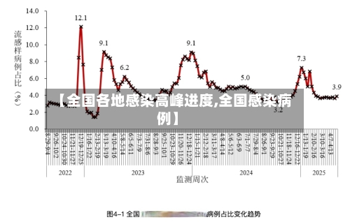 【全国各地感染高峰进度,全国感染病例】-第1张图片