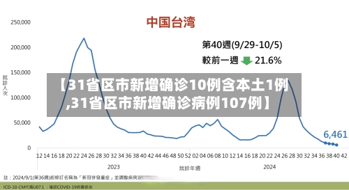 【31省区市新增确诊10例含本土1例,31省区市新增确诊病例107例】-第1张图片