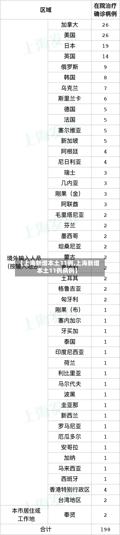 【上海新增本土11例,上海新增本土11例病例】-第1张图片