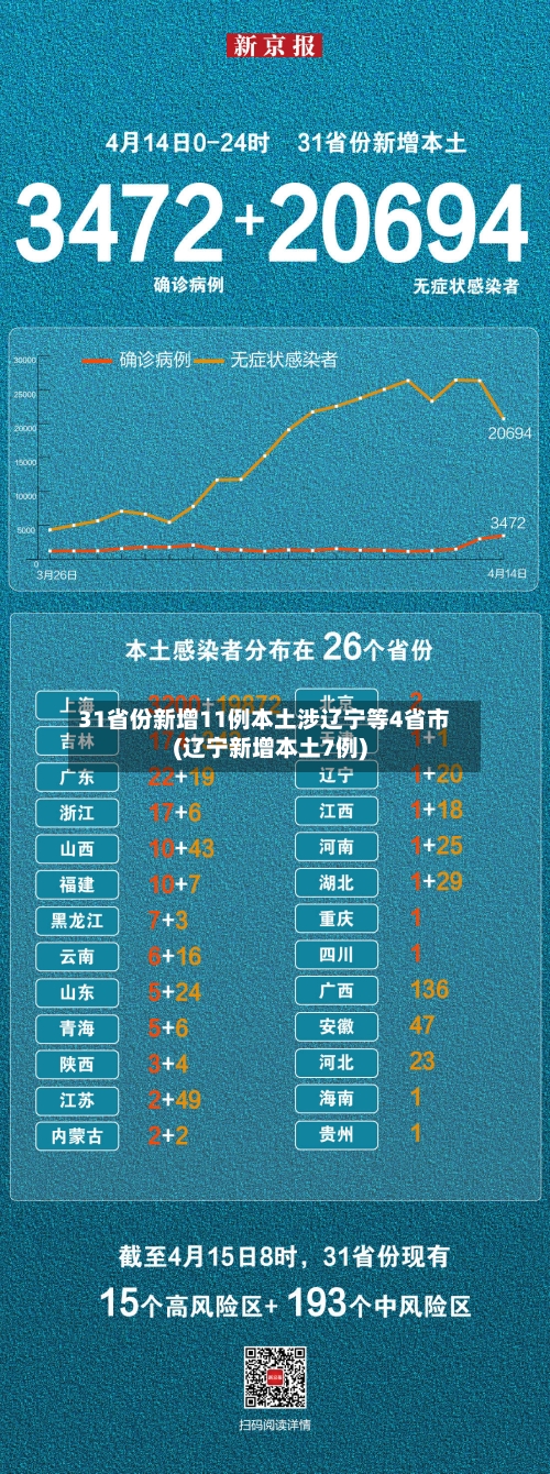 31省份新增11例本土涉辽宁等4省市(辽宁新增本土7例)-第1张图片