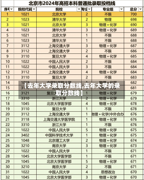 【去年大学录取分数线,去年大学的录取分数线】-第3张图片