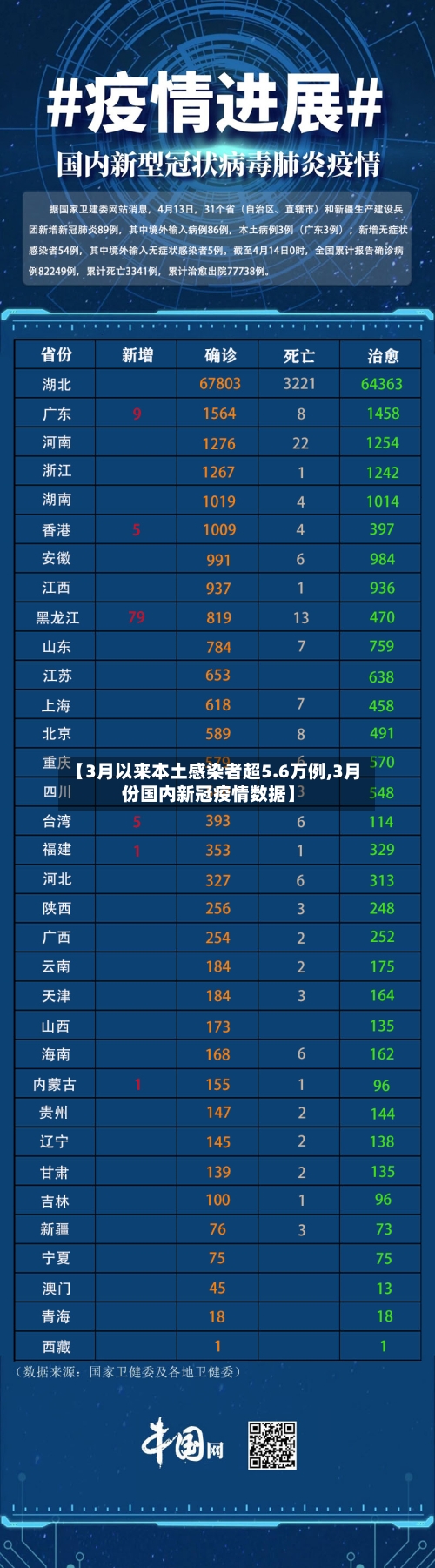【3月以来本土感染者超5.6万例,3月份国内新冠疫情数据】-第1张图片