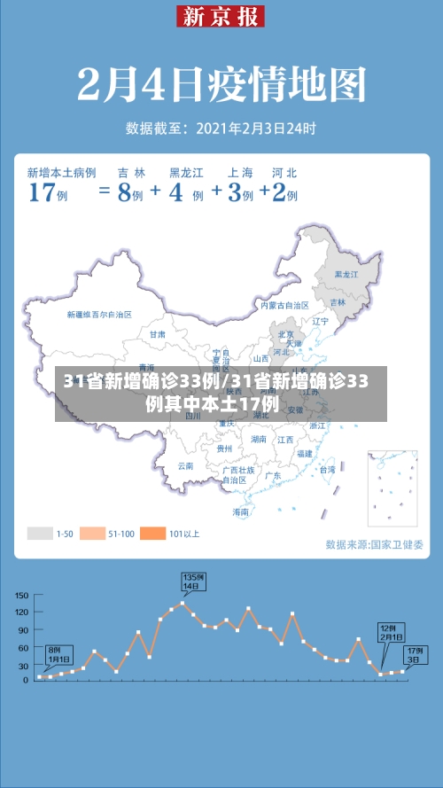 31省新增确诊33例/31省新增确诊33例其中本土17例-第1张图片