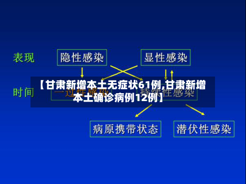 【甘肃新增本土无症状61例,甘肃新增本土确诊病例12例】-第2张图片
