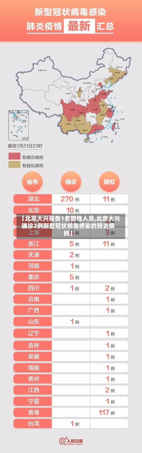 【北京大兴报告1名阳性人员,北京大兴确诊2例新型冠状病毒感染的肺炎病例】-第3张图片