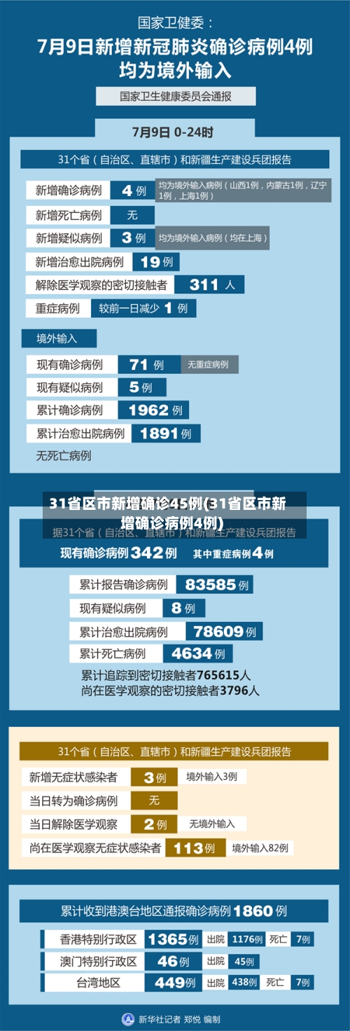 31省区市新增确诊45例(31省区市新增确诊病例4例)-第3张图片