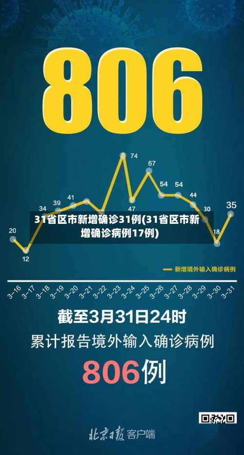 31省区市新增确诊31例(31省区市新增确诊病例17例)-第2张图片