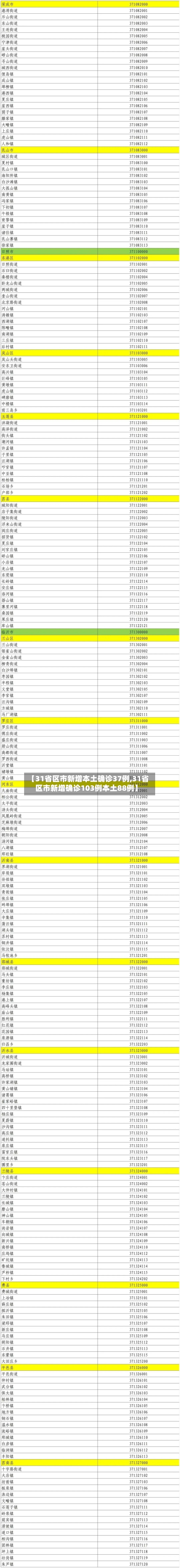 【31省区市新增本土确诊37例,31省区市新增确诊103例本土88例】-第2张图片