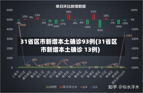 31省区市新增本土确诊93例(31省区市新增本土确诊 13例)-第1张图片