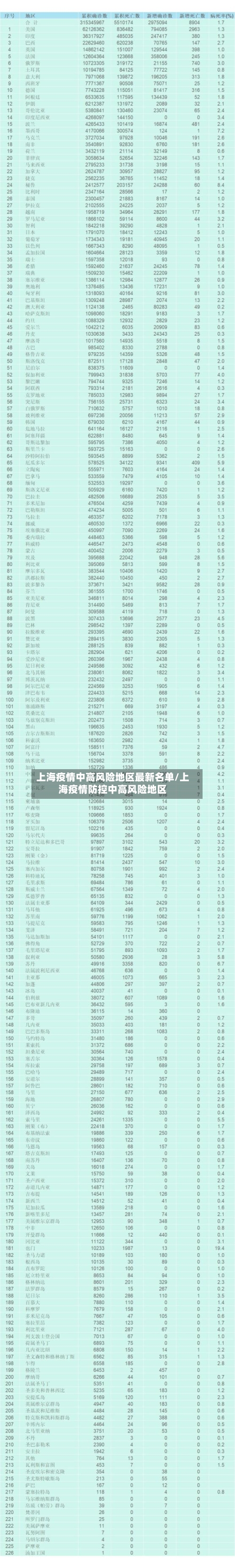上海疫情中高风险地区最新名单/上海疫情防控中高风险地区-第1张图片