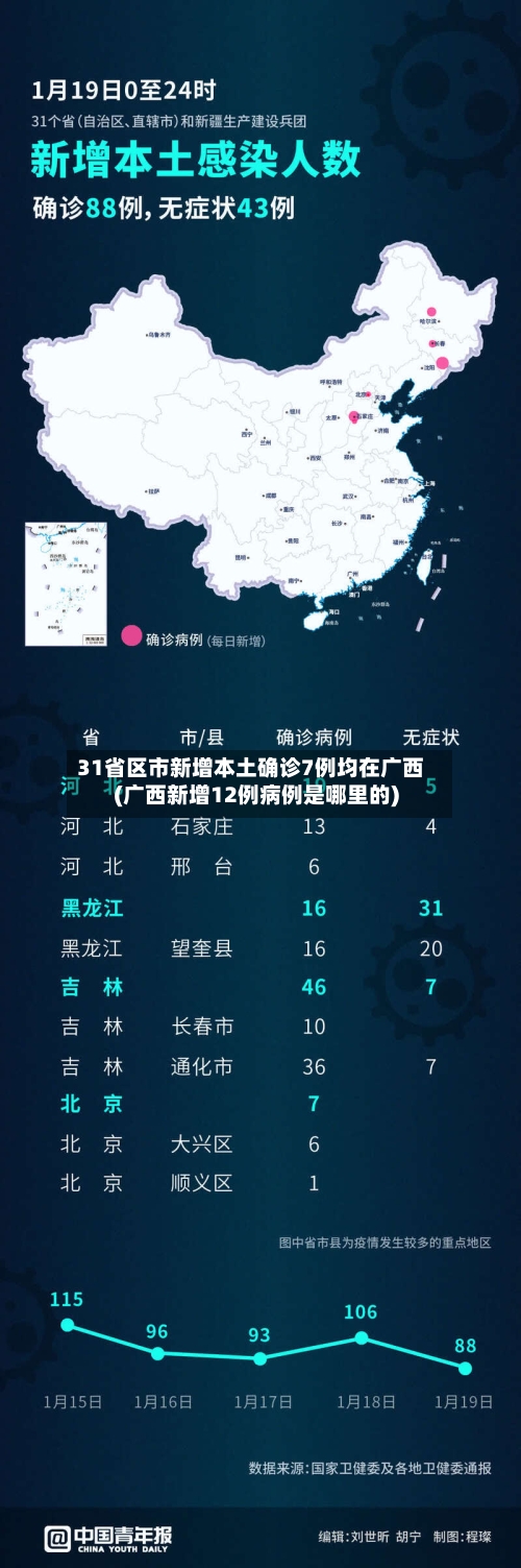 31省区市新增本土确诊7例均在广西(广西新增12例病例是哪里的)-第1张图片