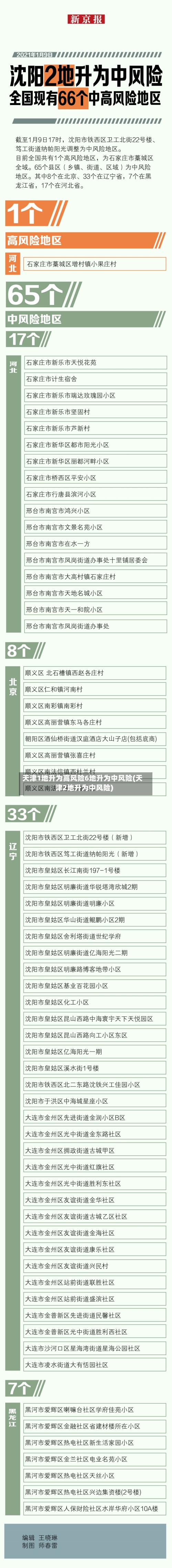天津1地升为高风险6地升为中风险(天津2地升为中风险)-第1张图片