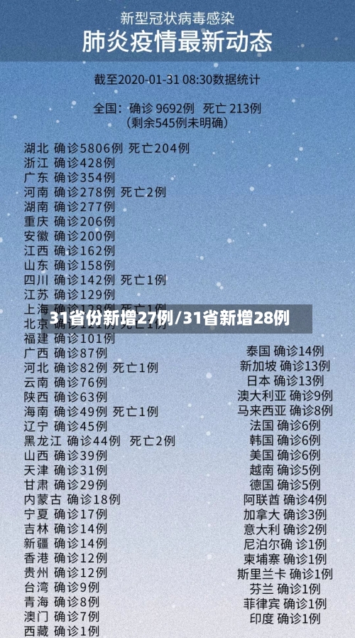 31省份新增27例/31省新增28例-第1张图片