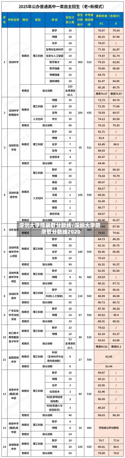 深圳大学院录取分数线/深圳大学院录取分数线2020-第2张图片