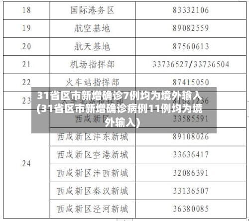 31省区市新增确诊7例均为境外输入(31省区市新增确诊病例11例均为境外输入)-第2张图片
