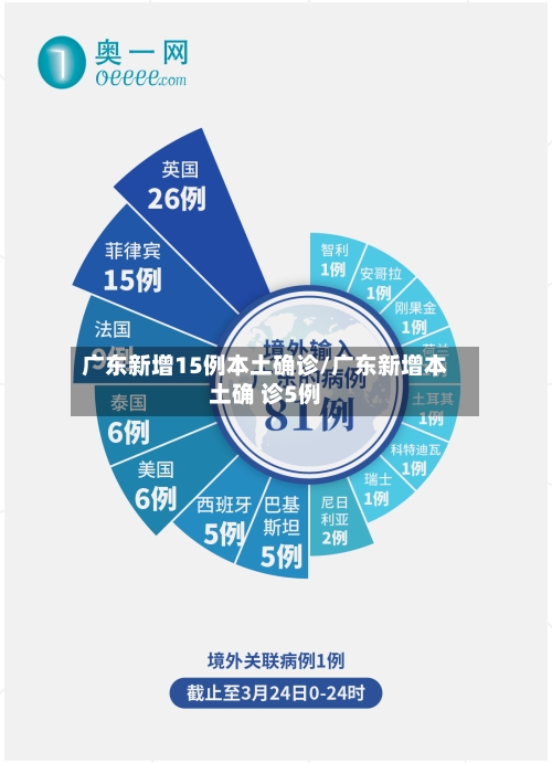 广东新增15例本土确诊/广东新增本土确 诊5例-第1张图片