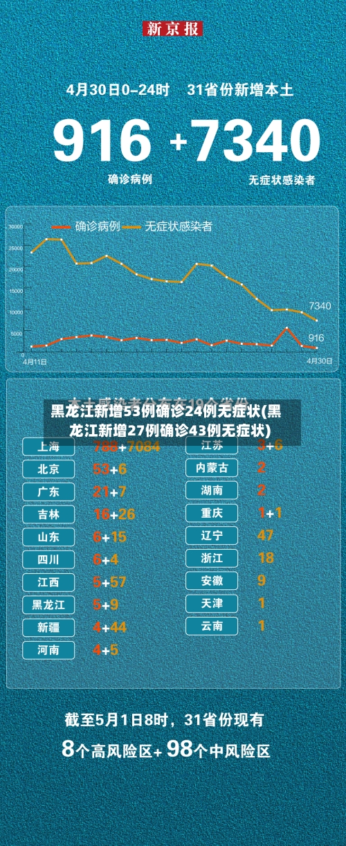 黑龙江新增53例确诊24例无症状(黑龙江新增27例确诊43例无症状)-第1张图片