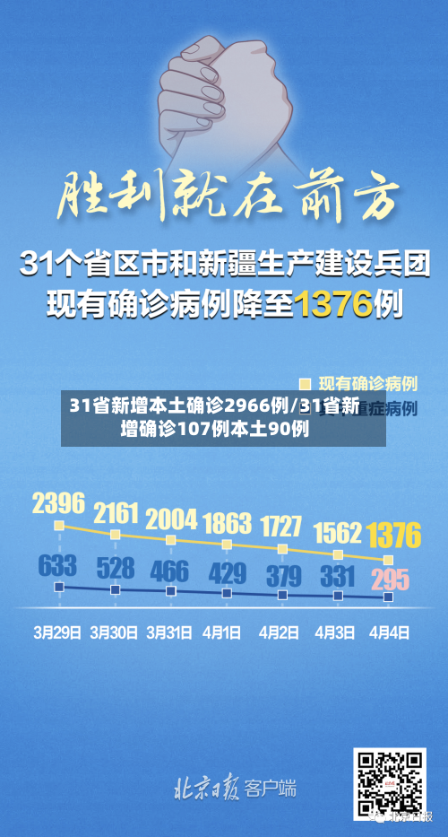 31省新增本土确诊2966例/31省新增确诊107例本土90例-第1张图片