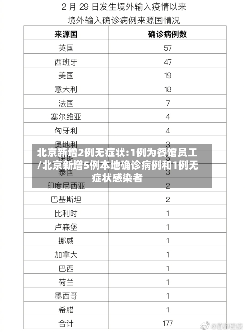 北京新增2例无症状:1例为餐馆员工/北京新增5例本地确诊病例和1例无症状感染者-第1张图片